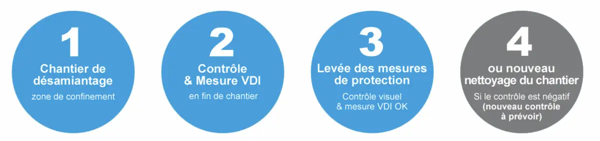 Mesure VDI - le processus